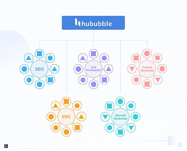 內容矩陣與主題集群（Content Hub / Cluster）怎麼做